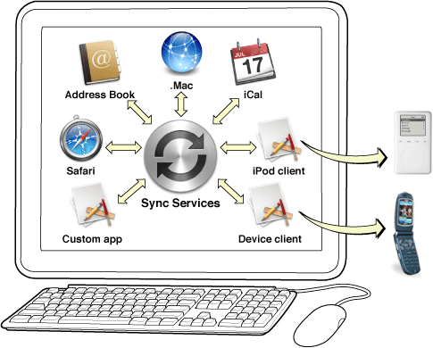 Syncing your data