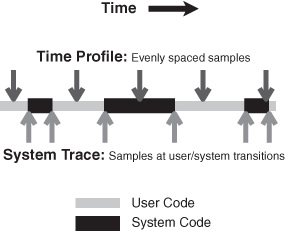 Time Profile vs. System Trace Comparison