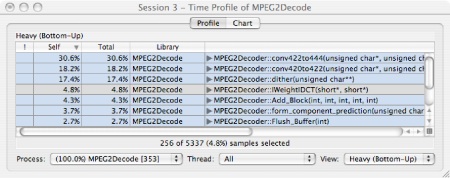 Time Profile after Vectorizing IDCT