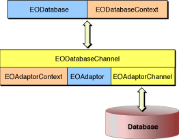 EODatabaseContext managing a single database channel
