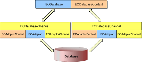 One database context using two database channels