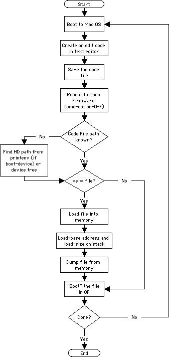 One-Machine Debug Flow Diagram