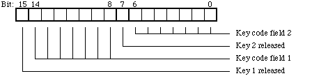 Keyboard Register 0 Format