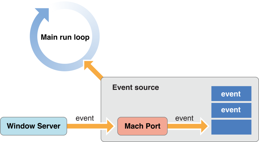 The main event loop, with event source