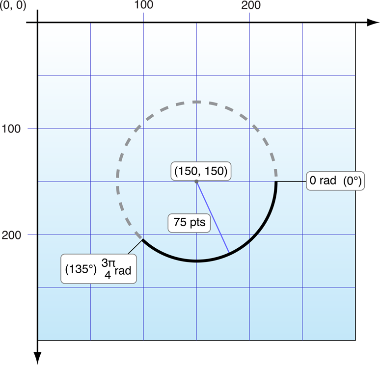 Figure 2-2  An arc in the default coordinate system