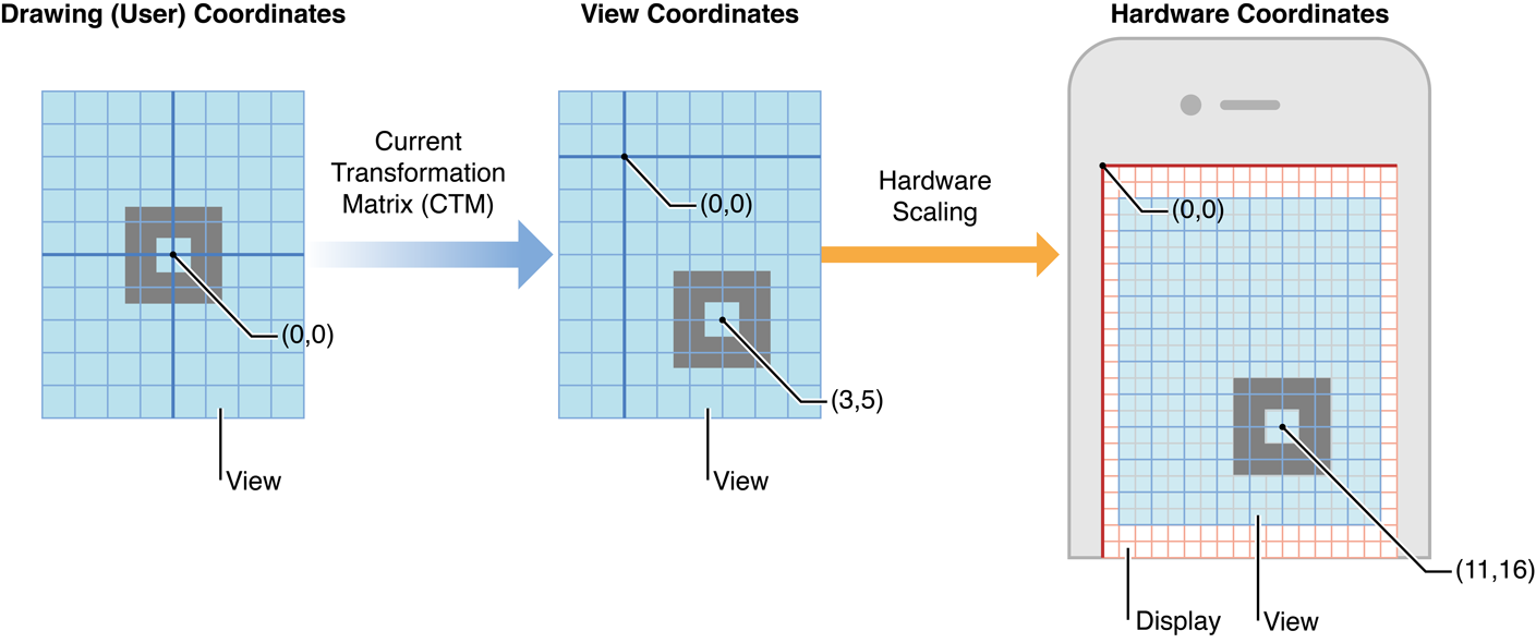The relationship between drawing coordinates, view coordinates, and hardware coordinates