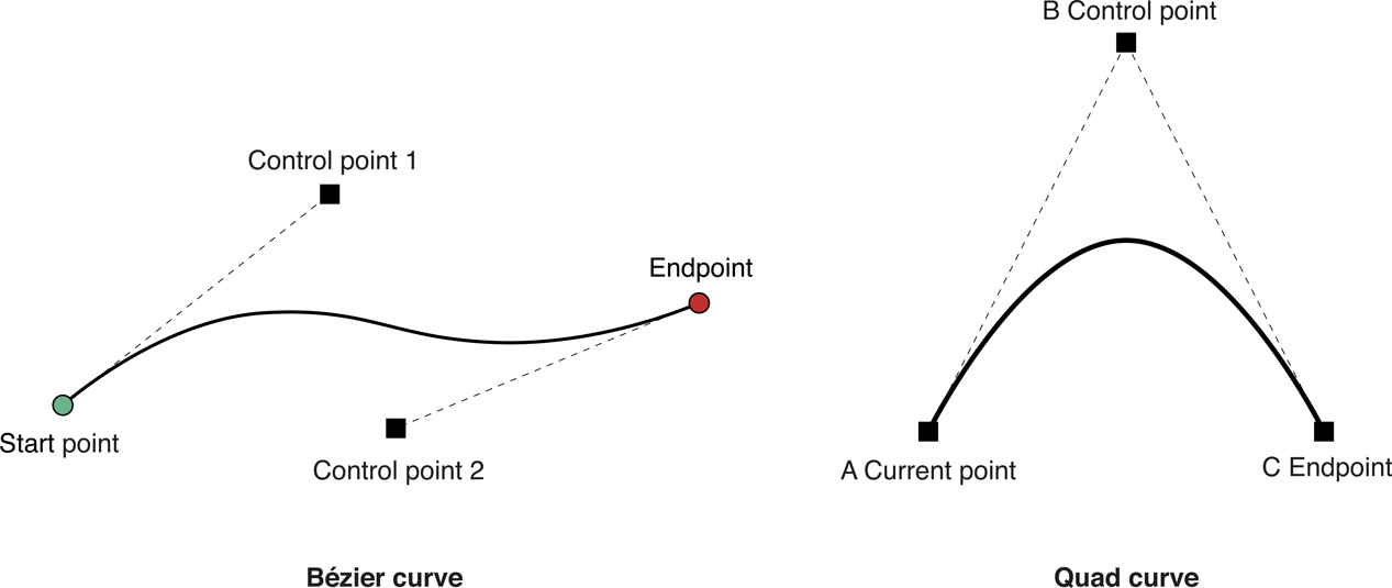 Figure 2-3  Curve segments in a path