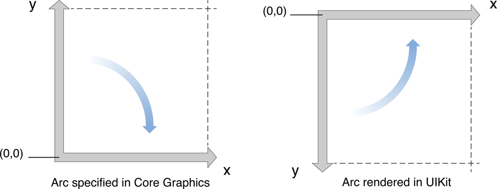 Figure 1-5  Arc rendering in Core Graphics versus UIKit