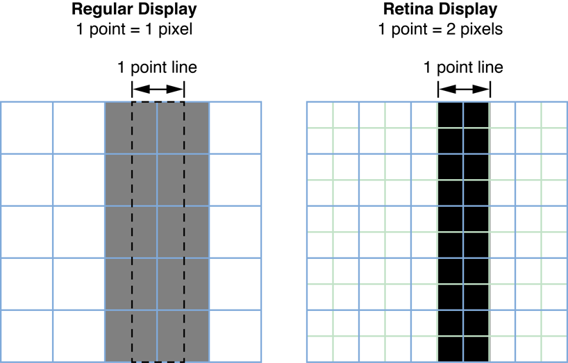 Appearance of one-point-wide lines on standard and retina displays