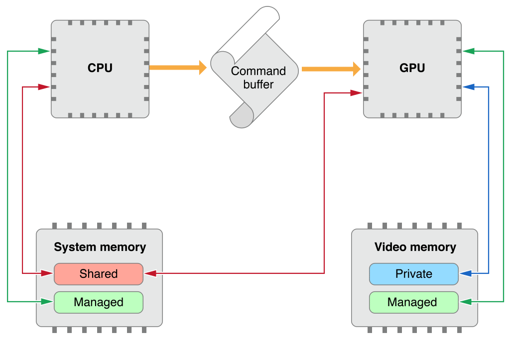 Total system memory. Принцип работы bi систем in Memory. Scheme of Buffer. Велосипеды с контейнерами в shared Memory на сервере. Call Buffer.