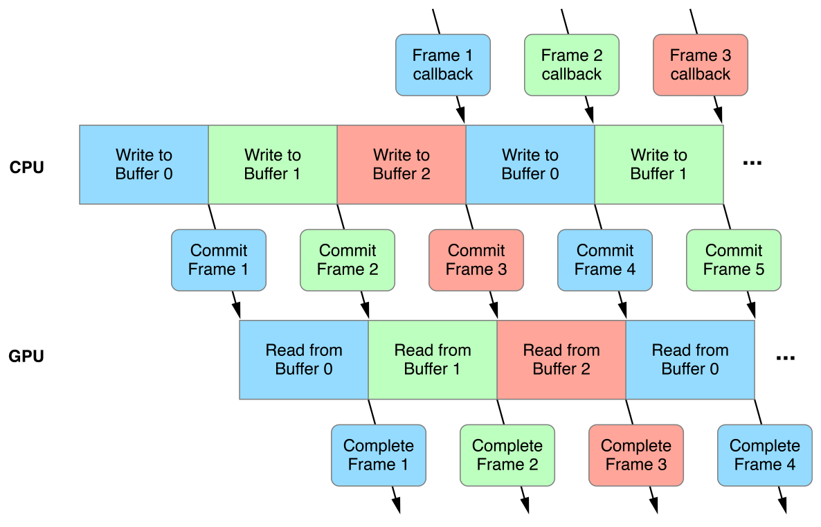 Metal Best Practices Guide: Triple Buffering