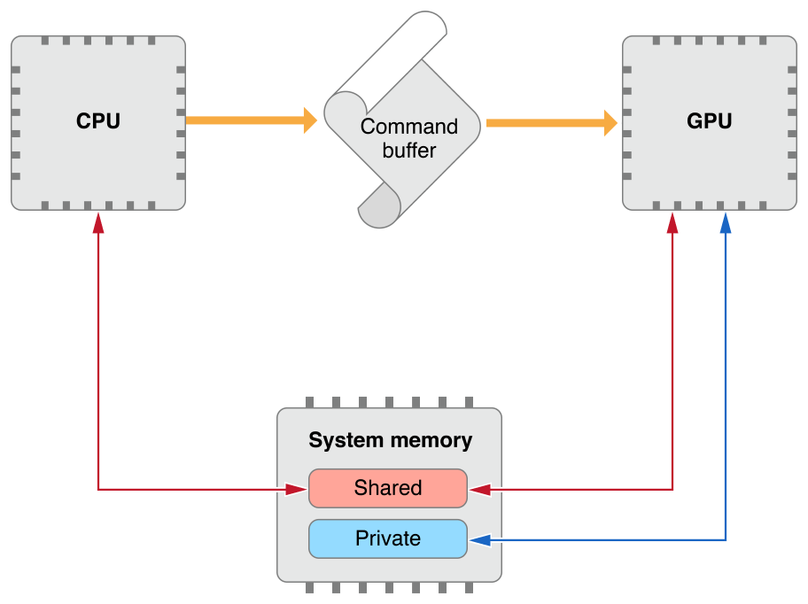 Memory buffer error. Memory Buffer. Metal API.