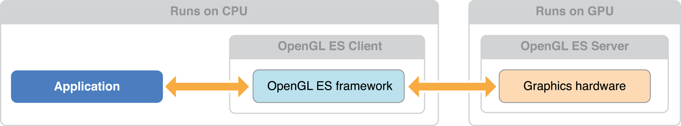 opengl es 2.0 compatible hardware