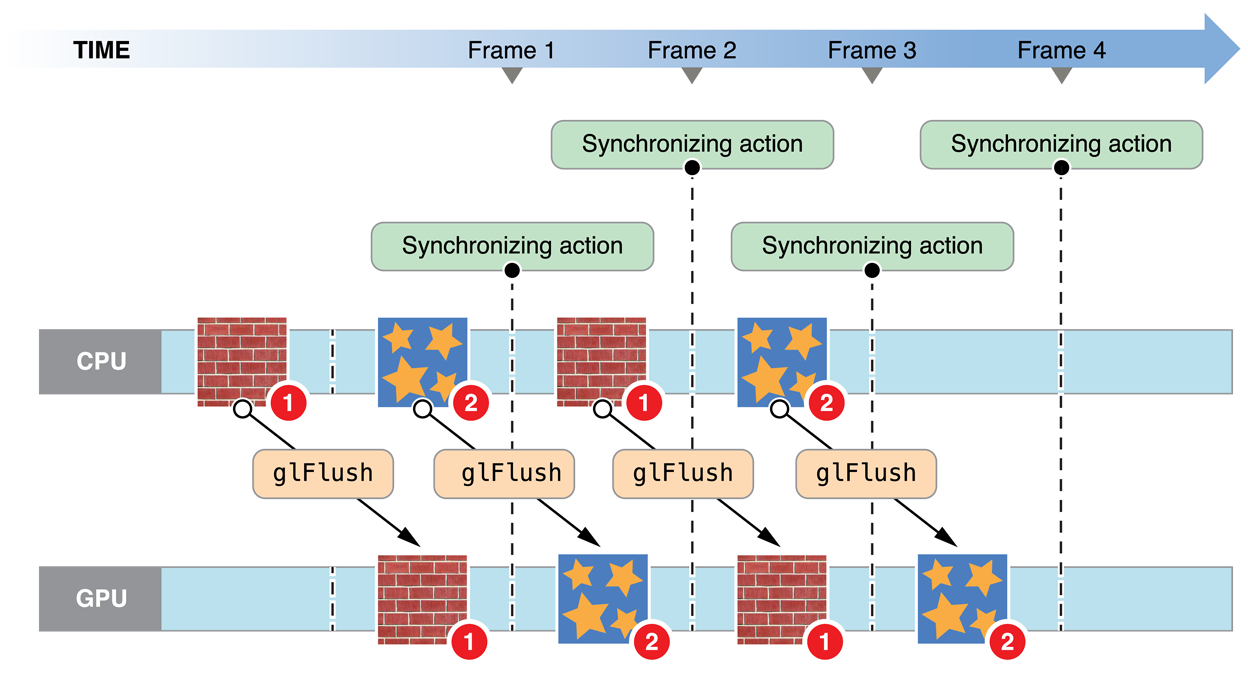 Double-buffered vertex array data