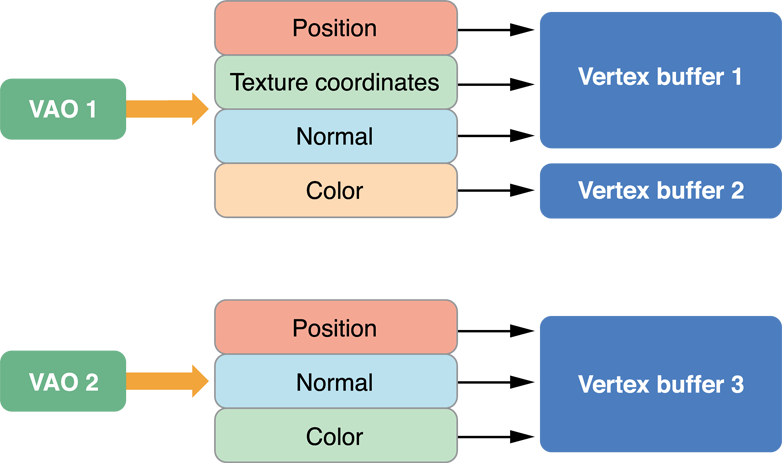 opengl es 2.0 vertex array object