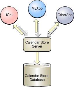 Calendar Store Overview