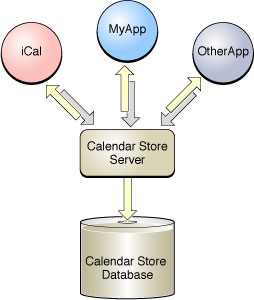 Calendar Store architecture