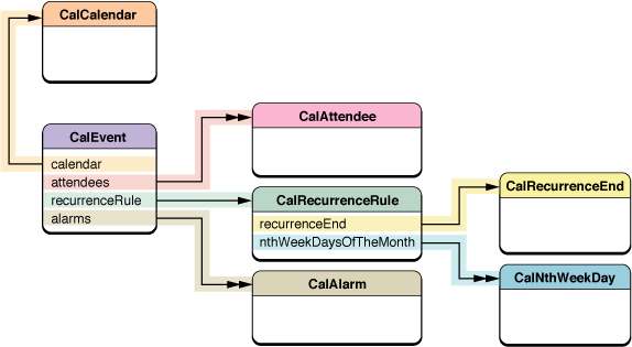 CalEvent object diagram
