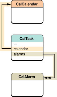 CalTask object diagram