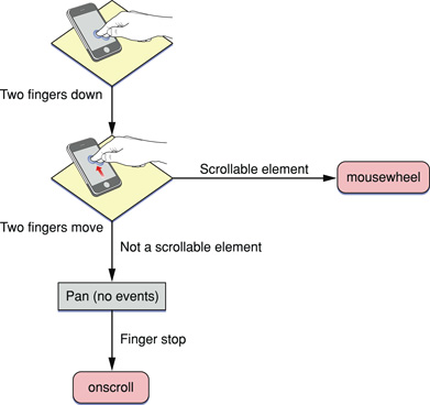 Two-finger panning gesture