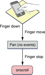 The panning gesture