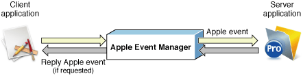 Client and server applications communicating with Apple events