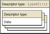 A descriptor list