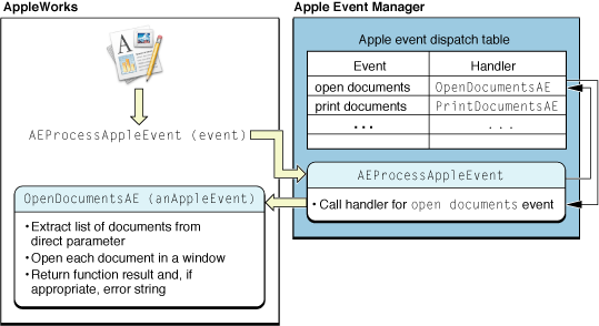 An application working with the Apple Event Manager to dispatch an open documents Apple event