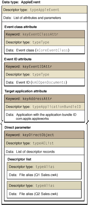 Structure of an open documents Apple event