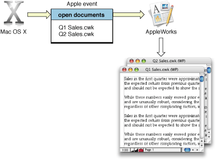 The Mac OS sending an open documents Apple event