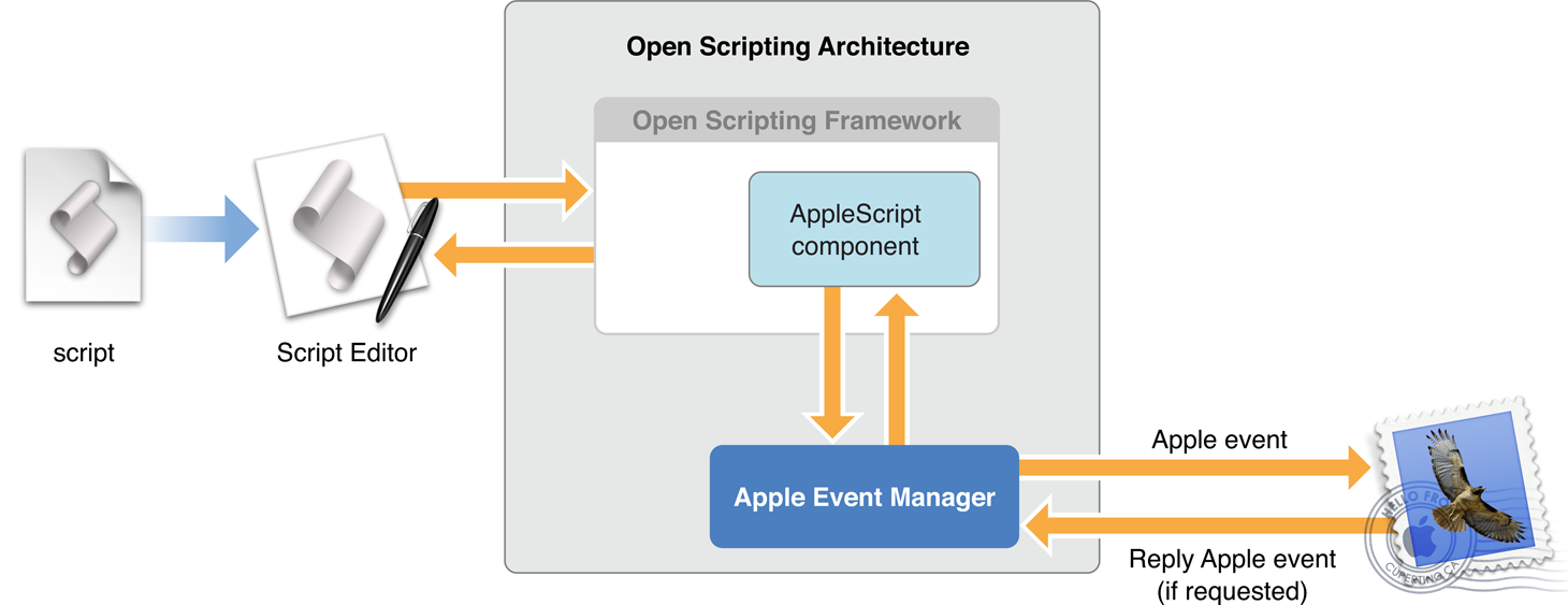 How parts of the OSA work together in executing scripts.