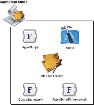 The components of AppleScript Studio