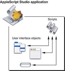 Connections between user interface items and scripts in an AppleScript Studio application