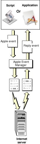 The Apple Event Manager processing a remote procedure call Apple Event.