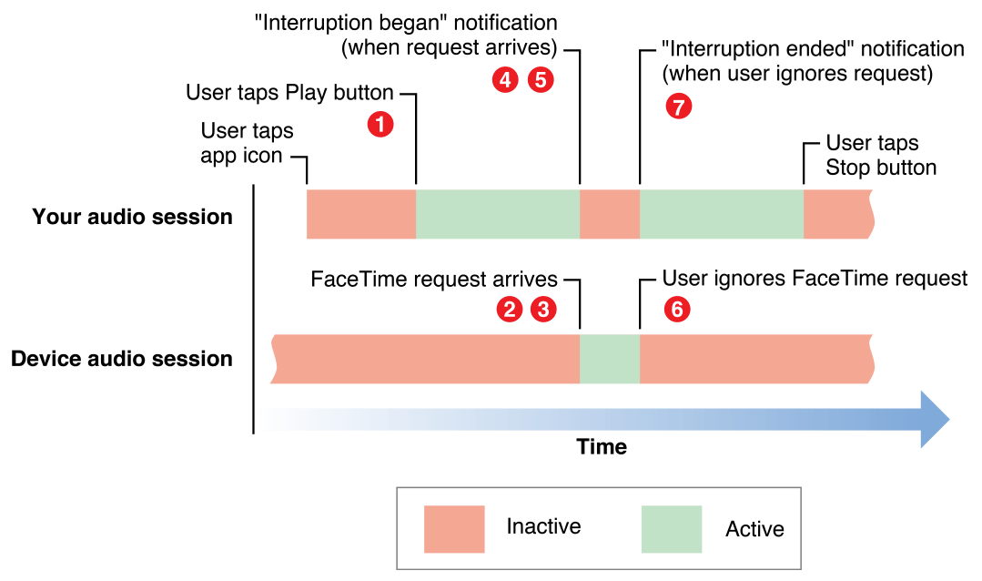 A timeline representation of an application's audio session getting interrupted by a phone call.