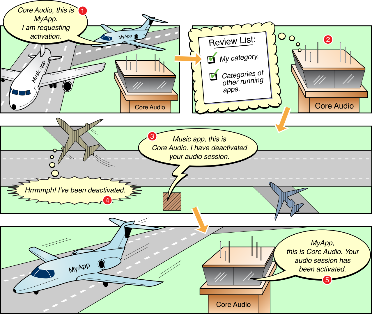 A comic-book representation of the sequence of events surrounding the activation of an audio session.
