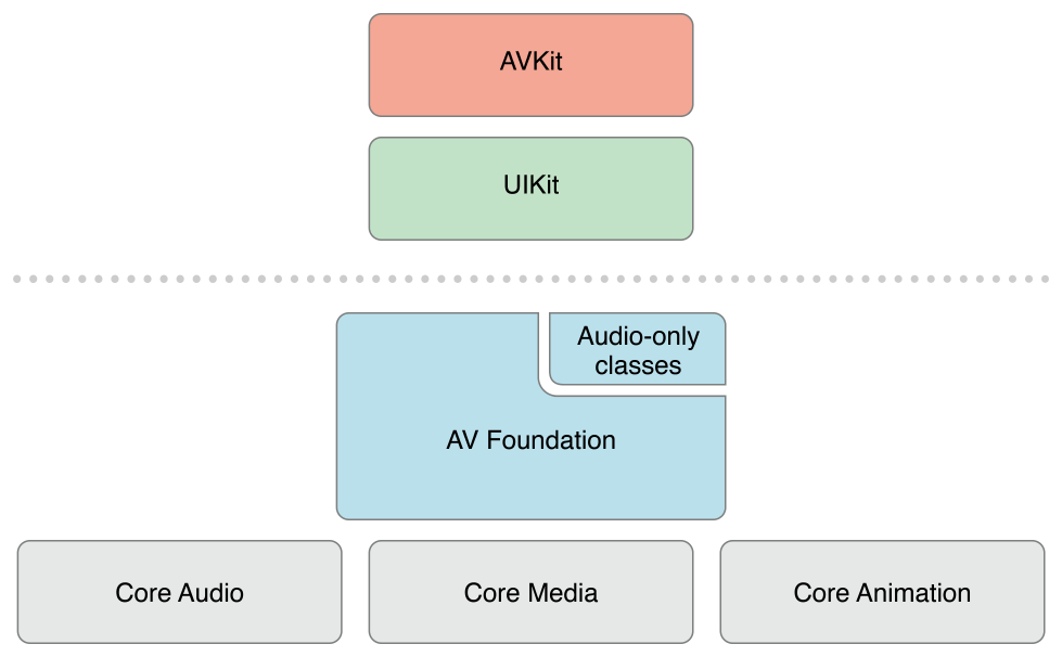 iv_avf_ios_framework