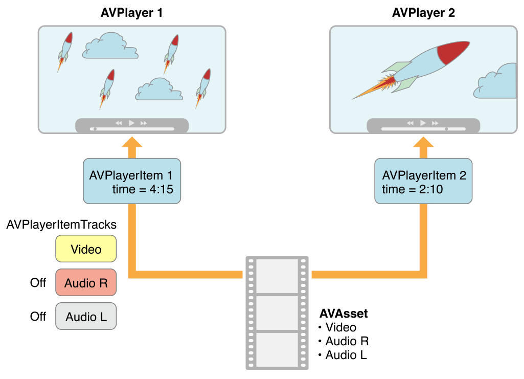 Playing the same asset in different ways