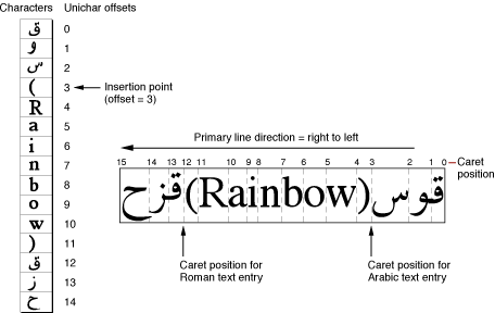 Caret positions returned for an insertion point on a direction boundary