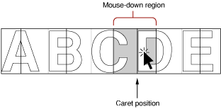 Interpreting caret position from a mouse-down event