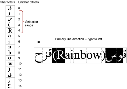 Highlighting a selection range in bidirectional text