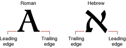 Leading edges and trailing edges