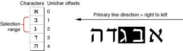 Highlighting a selection range in unidirectional text