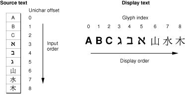 Input order and display order