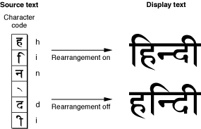 The word “hindi” drawn with rearrangement turned on and off