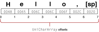 Text offsets of type UniCharArrayOffset