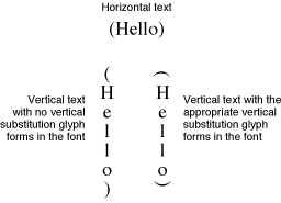 Vertical substitution forms in a font