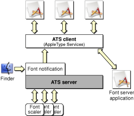 The ATS server in Mac OS X