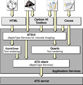 Applications and Mac OS X font services