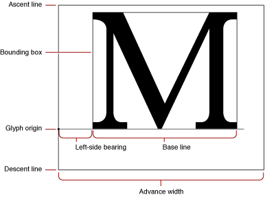 Terms for font measurements